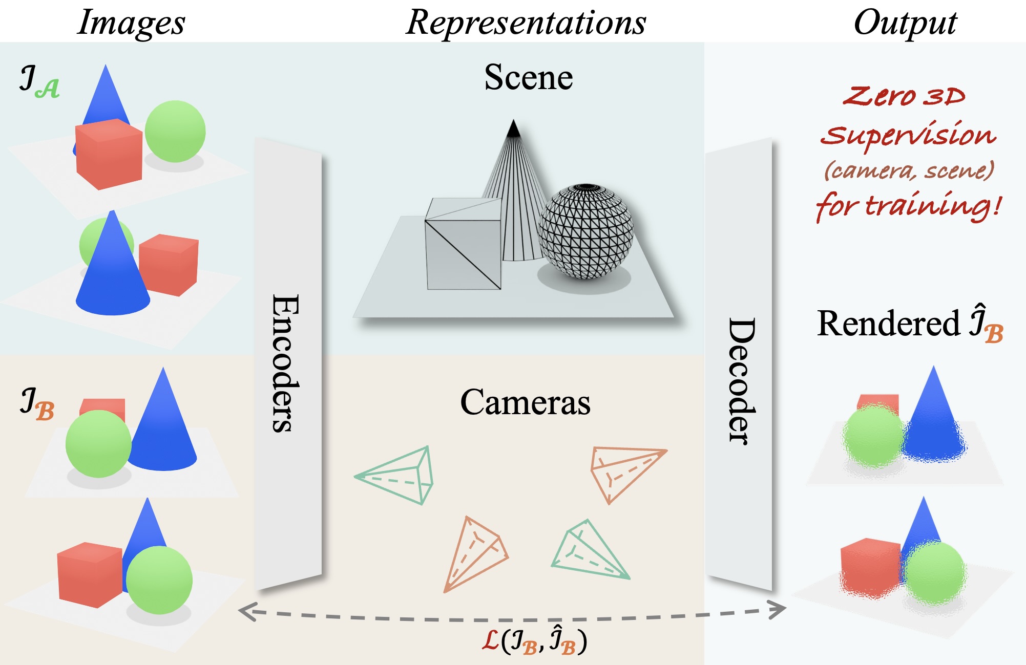 RayZer: A Self-supervised Large View Synthesis Model